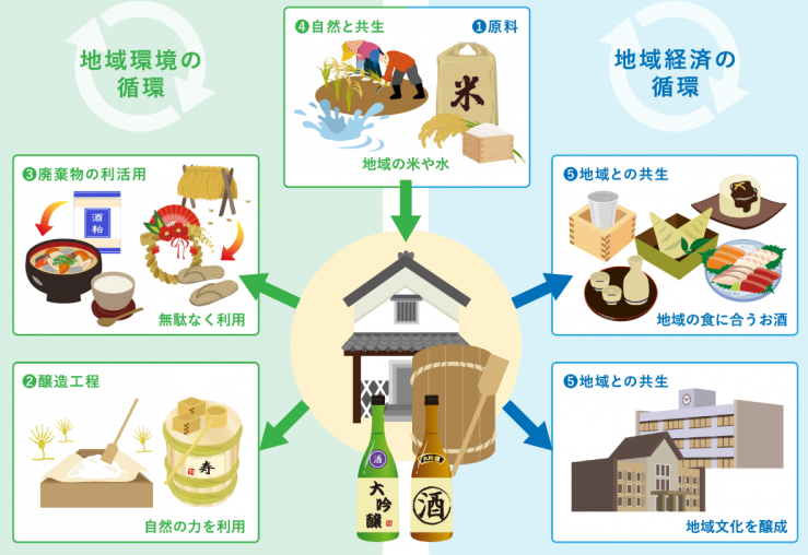 酒造りとサステナブルな取り組み